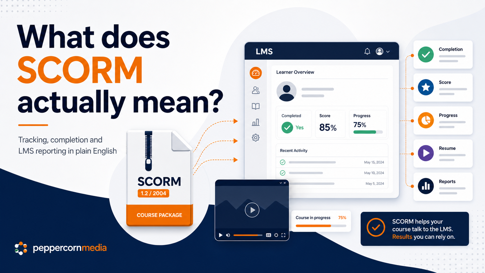 What does SCORM actually mean?