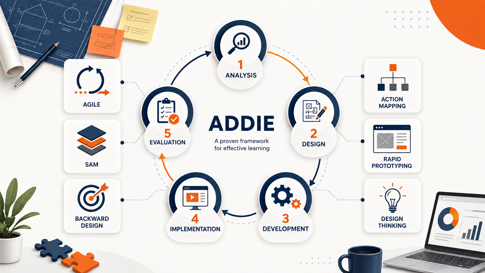 ADDIE and Beyond: Choosing the Right Approach to Course Design